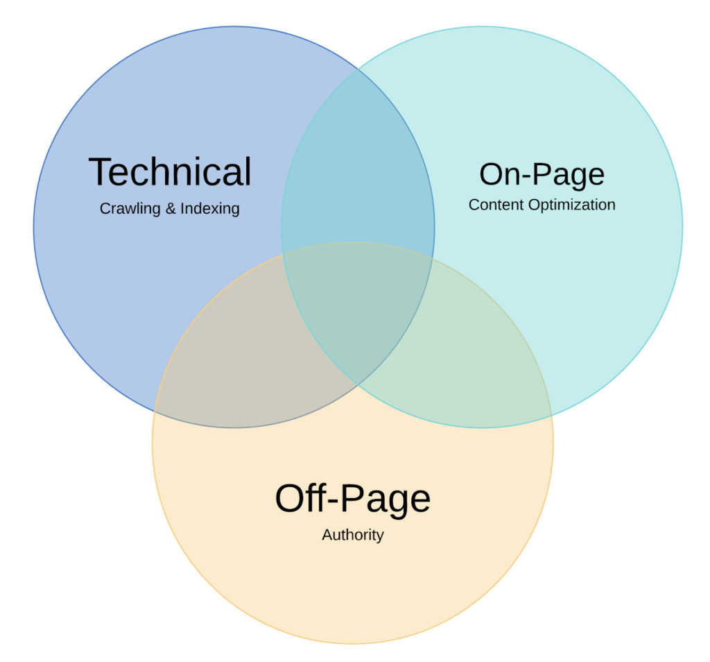 Beginner SEO checklist and optimization steps
