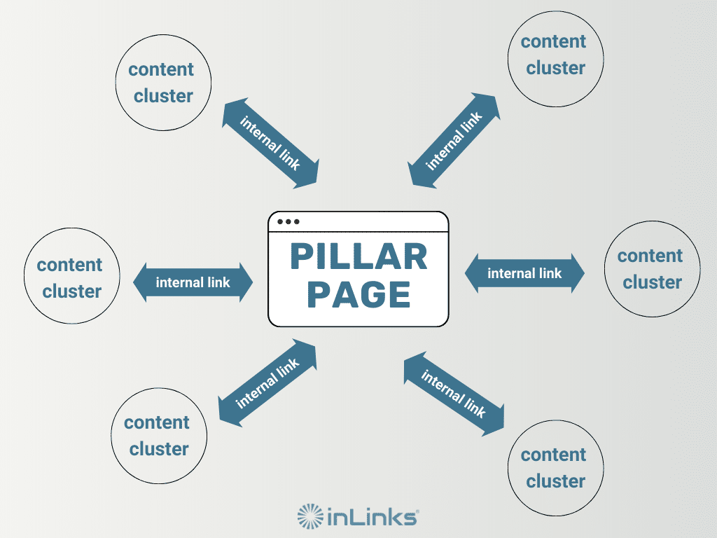 Building topical authority through content depth and internal linking
