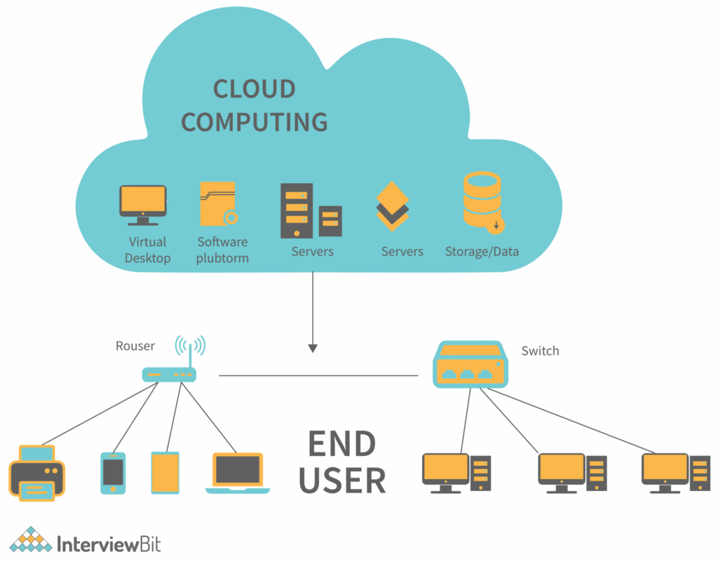Cloud computing concept showing data and services delivered via the internet
