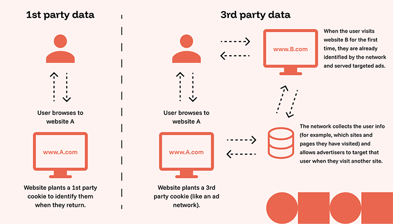 Common methods used to track and monitor online activities
