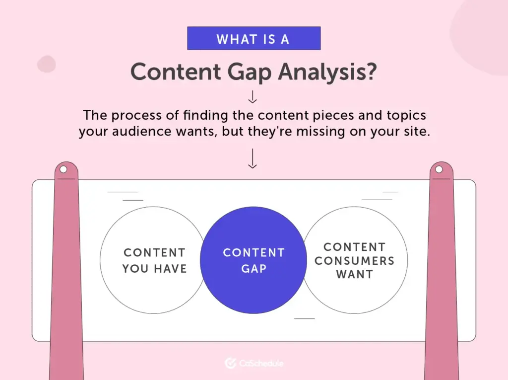 Content gap analysis process for SEO
