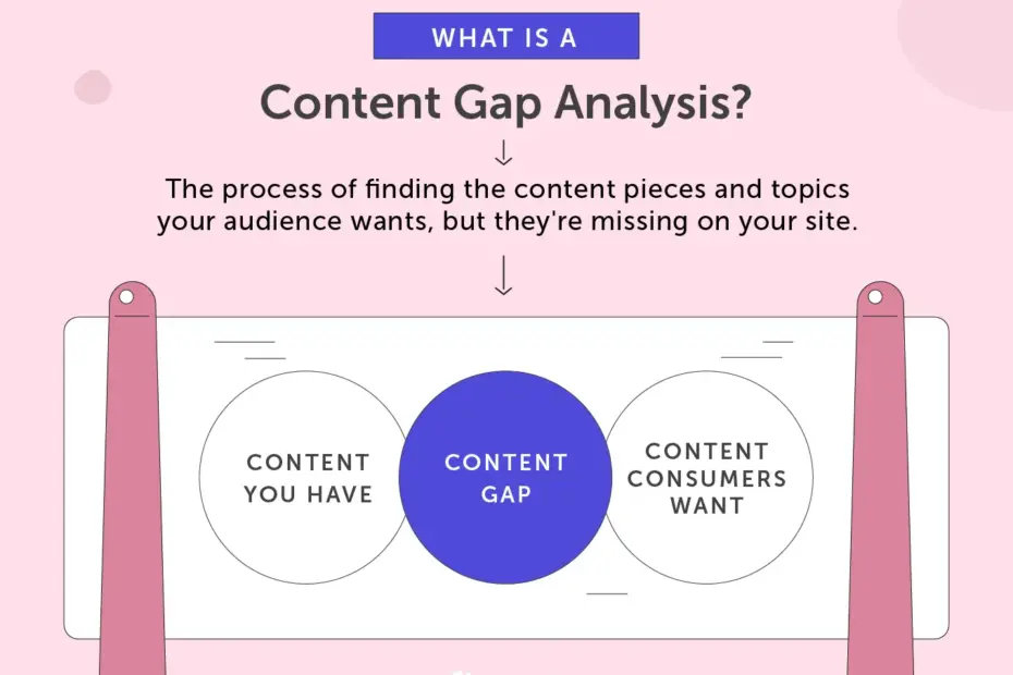 Content gap analysis process for SEO