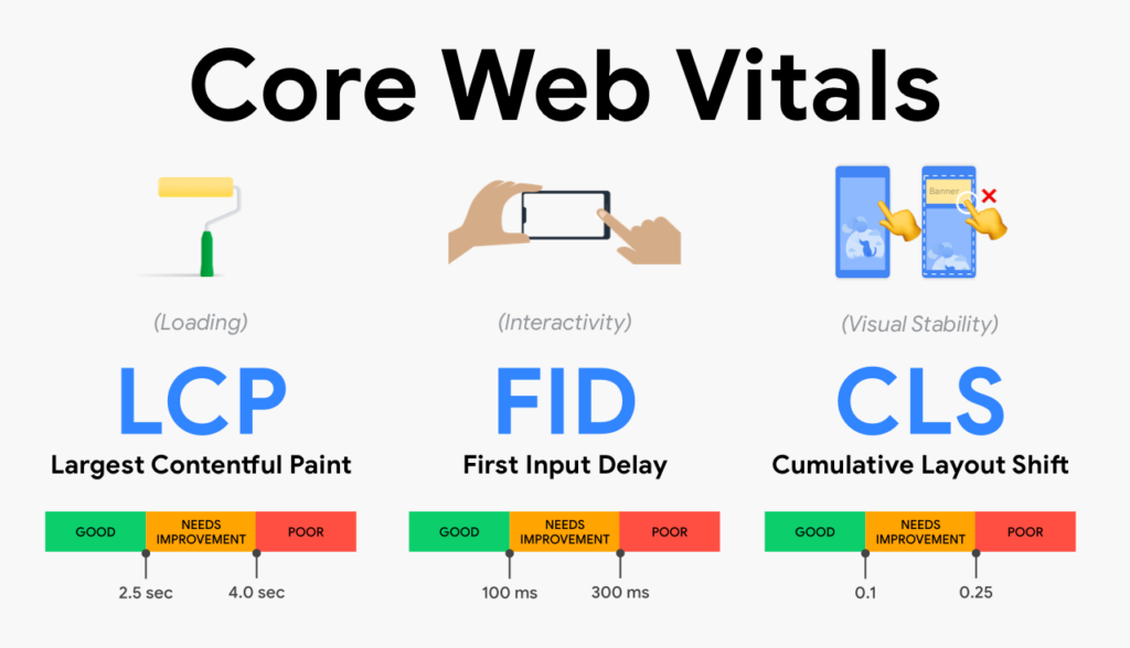 Core Web Vitals metrics affecting website performance
