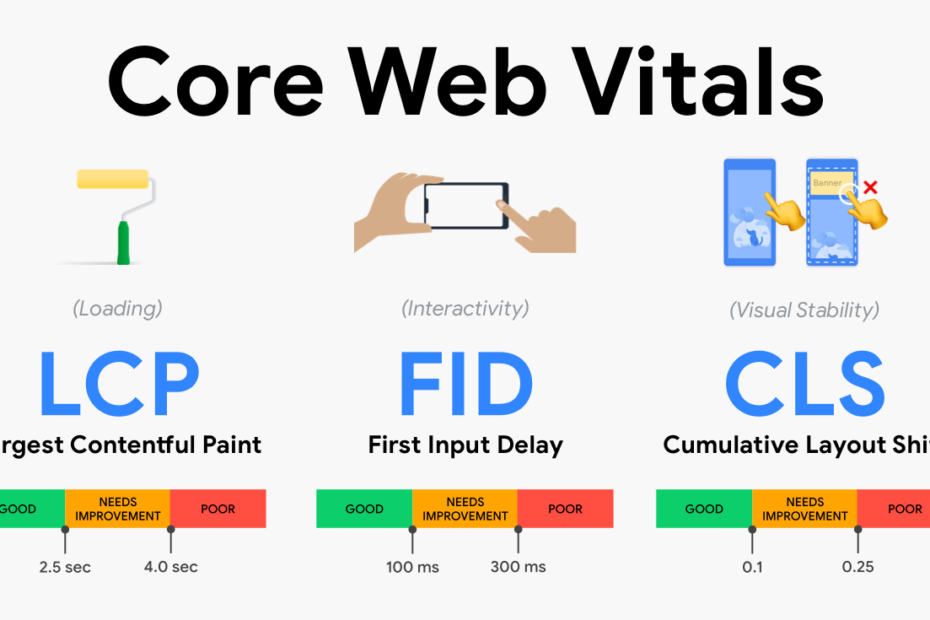 Core Web Vitals metrics affecting website performance