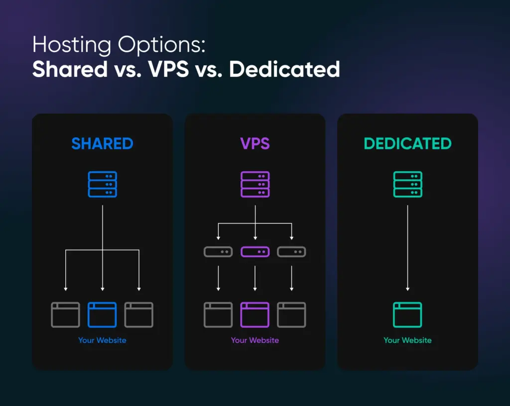 Different types of web hosting explained
