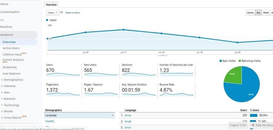 Google Analytics dashboard overview