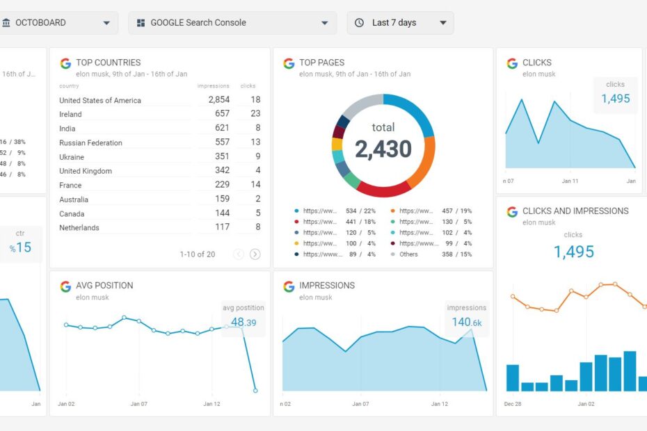 Google Search Console dashboard showing SEO performance