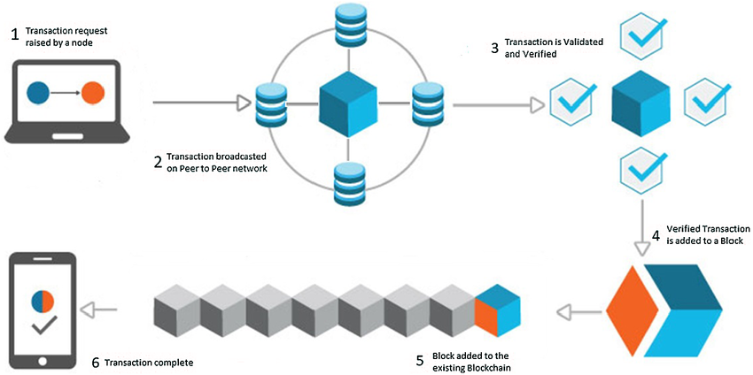 How blockchain technology works step by step
