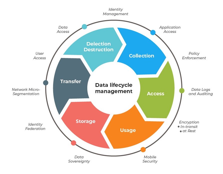 How personal data is collected, stored, and protected
