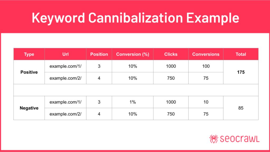 Identifying and fixing keyword cannibalization
