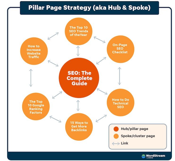 Internal linking flow between pillar page and cluster pages
