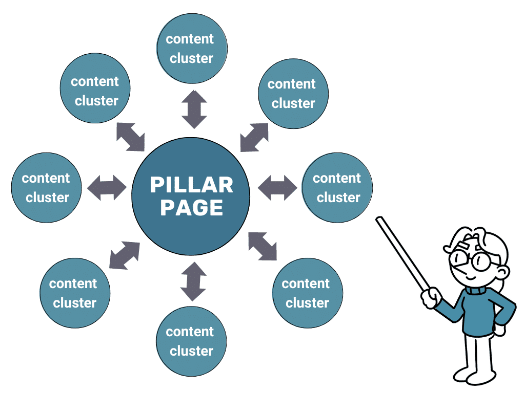 Internal linking structure in topic clusters
