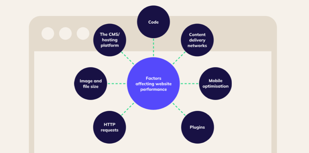 Key factors affecting website performance and speed
