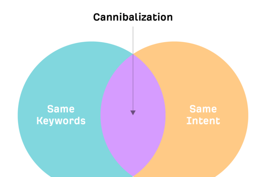 Keyword cannibalization issue in SEO