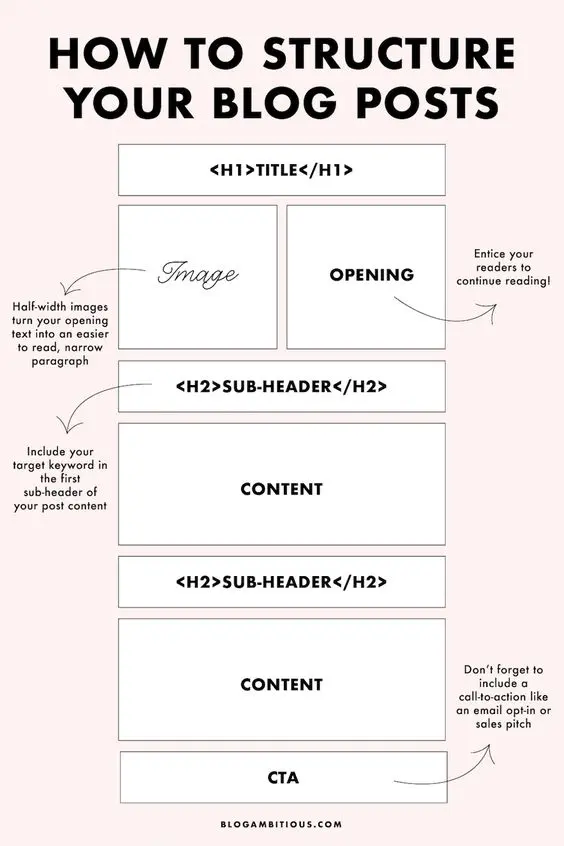 On-page SEO optimization for blog posts
