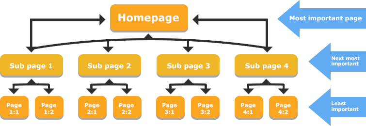 Optimized category page layout and internal linking
