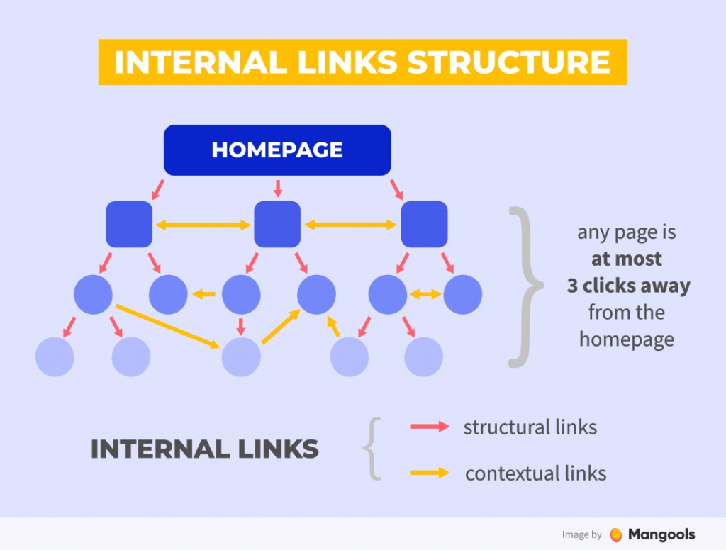 Proper internal link placement and site structure

