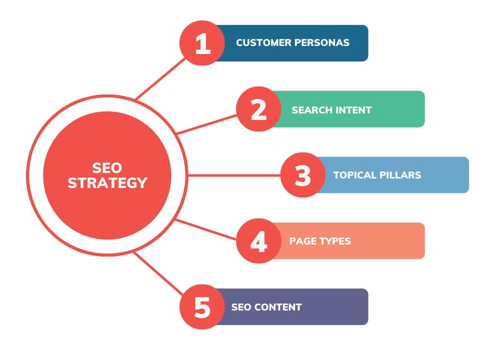 SEO and content strategies for organic website traffic
