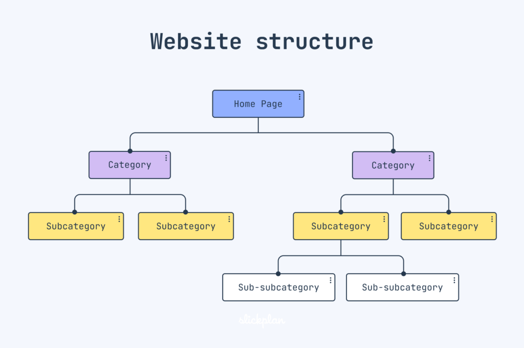 SEO friendly blog category structure
