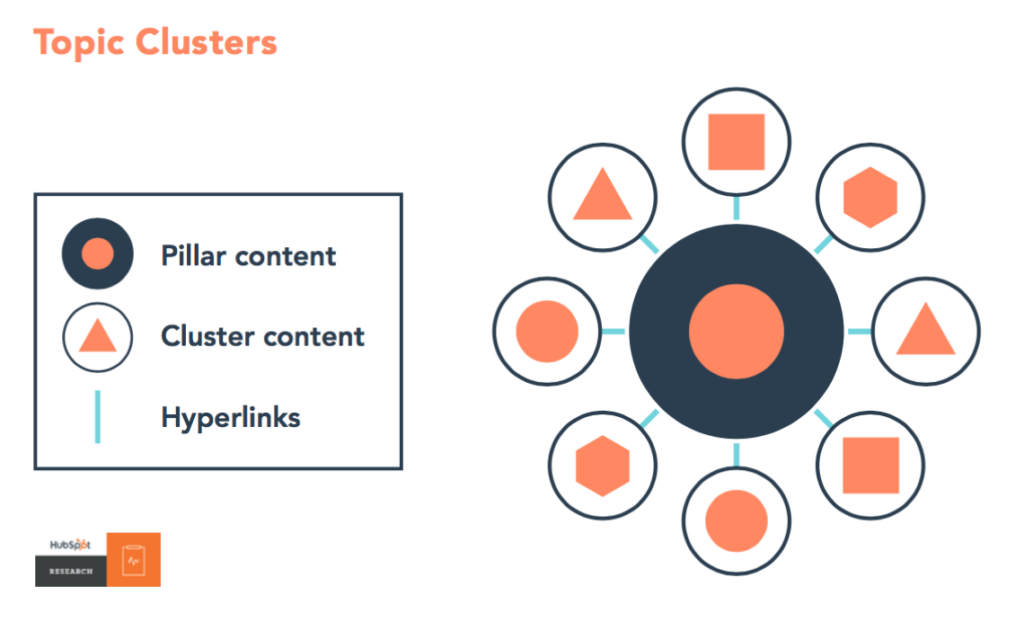 Topic cluster SEO structure with pillar and cluster pages
