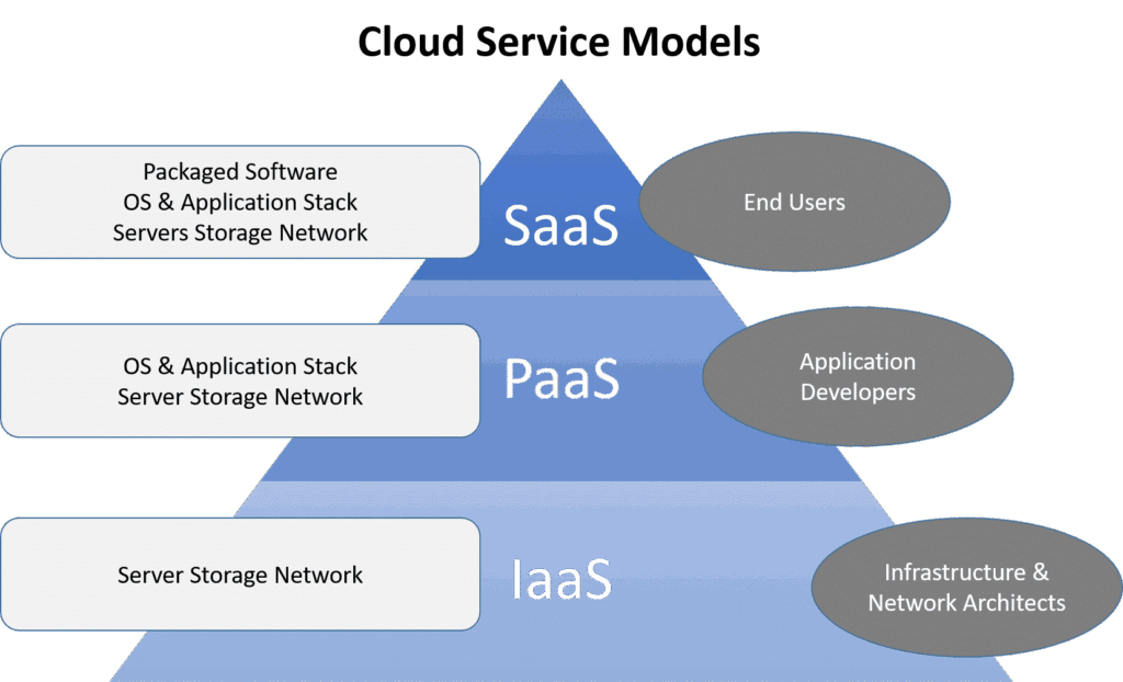 Types of cloud computing and service models explained visually
