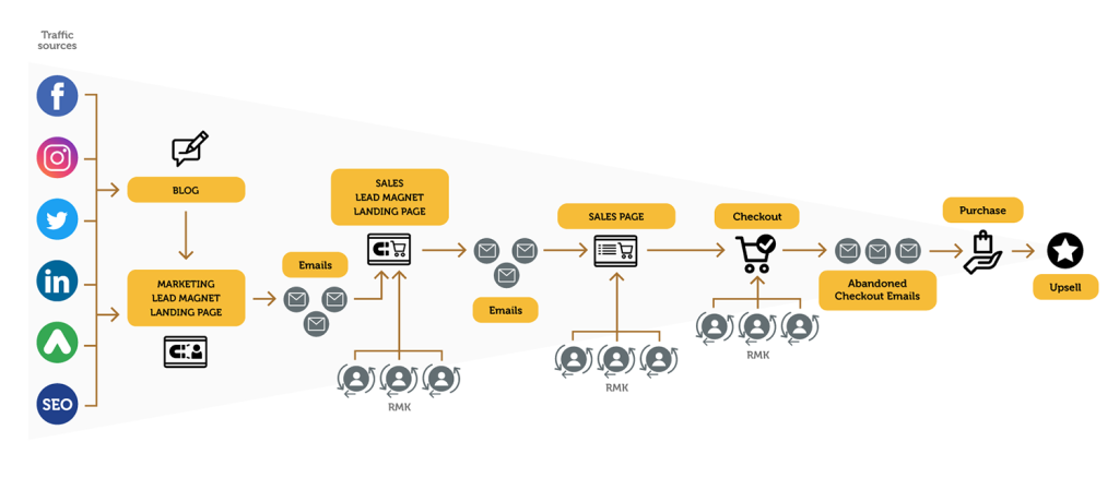 Breakdown of organic and paid traffic sources
