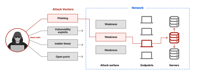 Common ways data breaches occur
