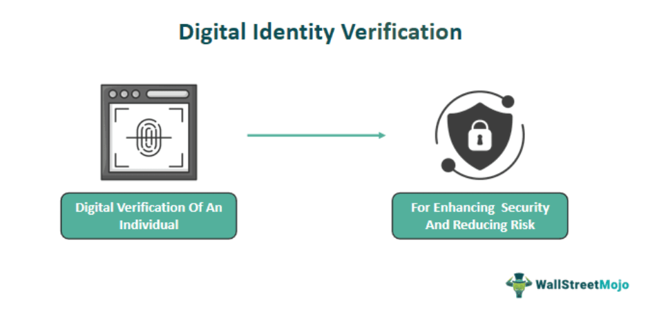 Core components that form a digital identity
