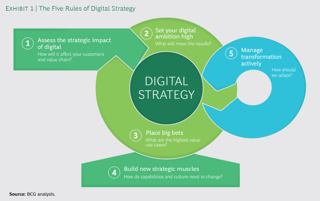 Core elements that form an effective digital business strategy
