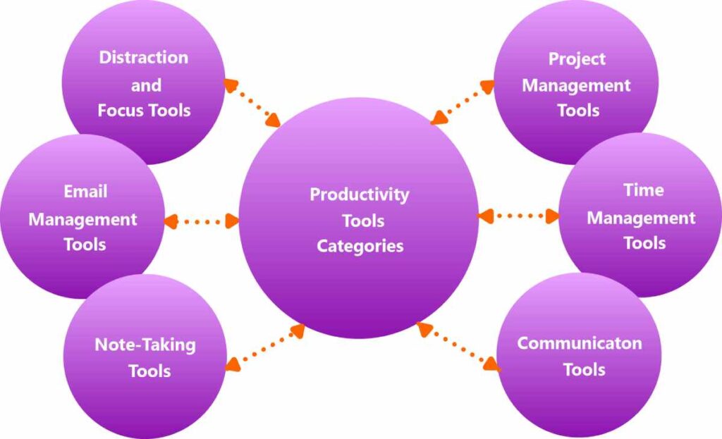 Different categories of digital tools used to improve productivity
