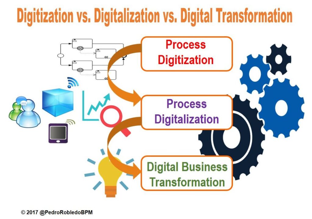 Key areas impacted by digital transformation in businesses
