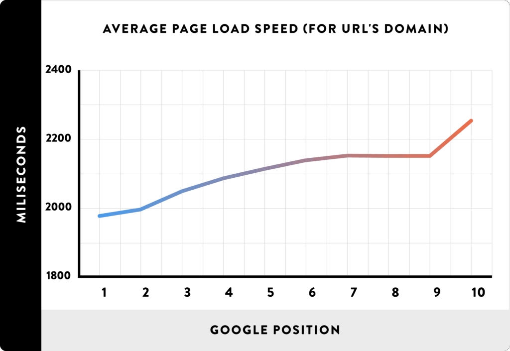 Key factors that influence website speed and performance
