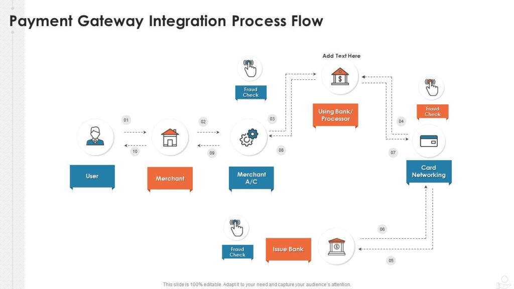 Steps involved in processing a secure online payment
